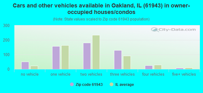 Cars and other vehicles available in Oakland, IL (61943) in owner-occupied houses/condos