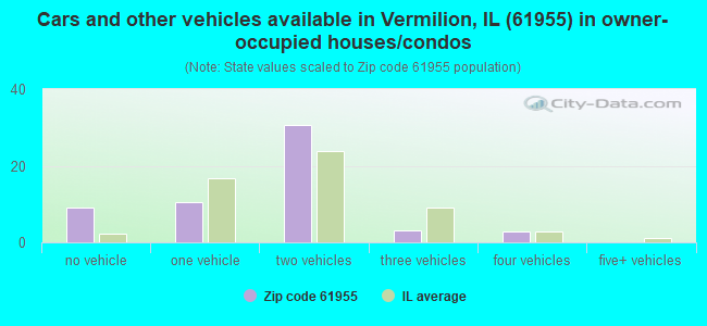 Cars and other vehicles available in Vermilion, IL (61955) in owner-occupied houses/condos