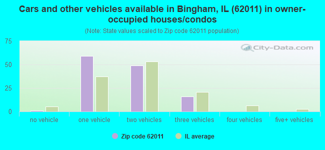 Cars and other vehicles available in Bingham, IL (62011) in owner-occupied houses/condos