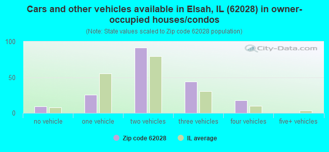 Cars and other vehicles available in Elsah, IL (62028) in owner-occupied houses/condos