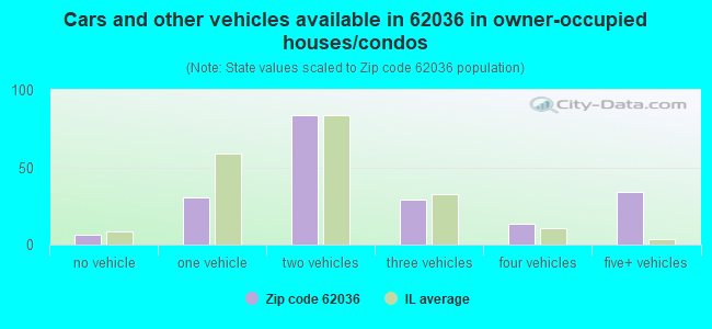 Cars and other vehicles available in 62036 in owner-occupied houses/condos