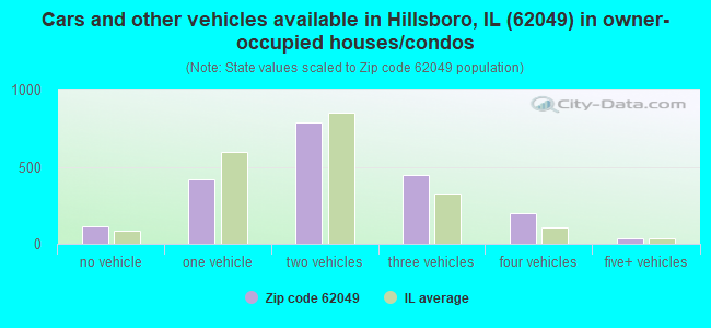 Cars and other vehicles available in Hillsboro, IL (62049) in owner-occupied houses/condos