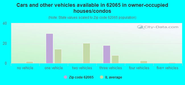 Cars and other vehicles available in 62065 in owner-occupied houses/condos