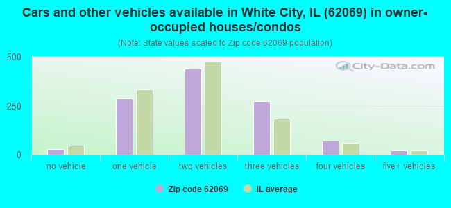 Cars and other vehicles available in White City, IL (62069) in owner-occupied houses/condos