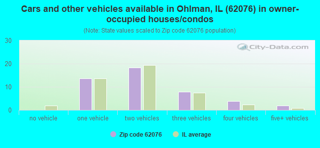 Cars and other vehicles available in Ohlman, IL (62076) in owner-occupied houses/condos