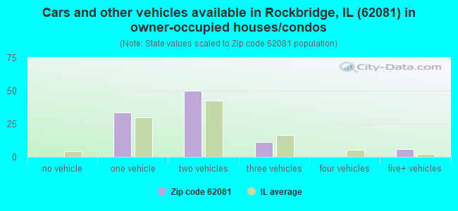 Cars and other vehicles available in Rockbridge, IL (62081) in owner-occupied houses/condos