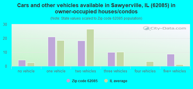 Cars and other vehicles available in Sawyerville, IL (62085) in owner-occupied houses/condos
