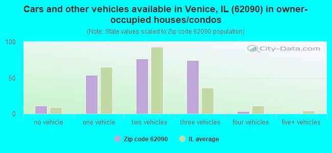 Cars and other vehicles available in Venice, IL (62090) in owner-occupied houses/condos