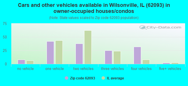 Cars and other vehicles available in Wilsonville, IL (62093) in owner-occupied houses/condos