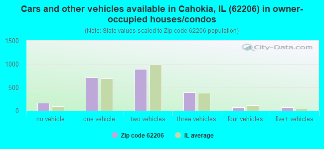 Cars and other vehicles available in Cahokia, IL (62206) in owner-occupied houses/condos