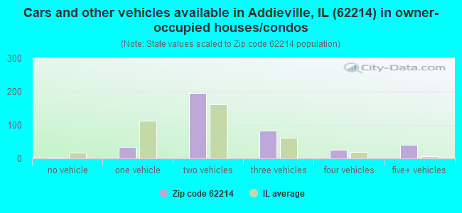 Cars and other vehicles available in Addieville, IL (62214) in owner-occupied houses/condos
