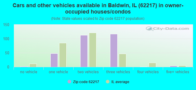 Cars and other vehicles available in Baldwin, IL (62217) in owner-occupied houses/condos