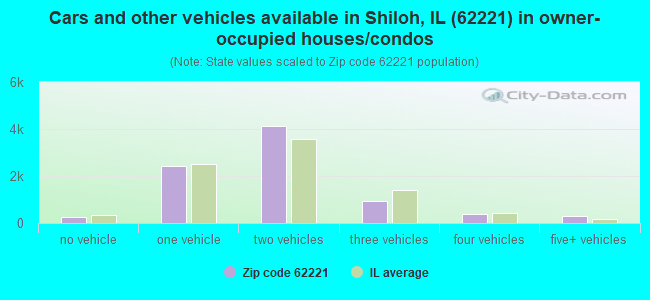 Cars and other vehicles available in Shiloh, IL (62221) in owner-occupied houses/condos