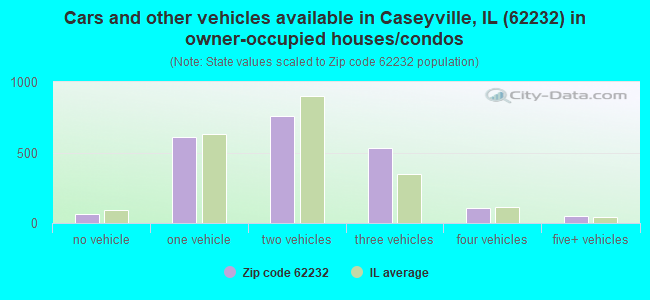 Cars and other vehicles available in Caseyville, IL (62232) in owner-occupied houses/condos