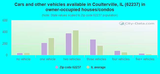 Cars and other vehicles available in Coulterville, IL (62237) in owner-occupied houses/condos