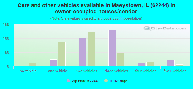 Cars and other vehicles available in Maeystown, IL (62244) in owner-occupied houses/condos