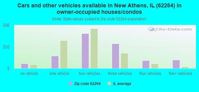 Cars and other vehicles available in New Athens, IL (62264) in owner-occupied houses/condos