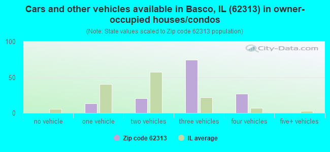 Cars and other vehicles available in Basco, IL (62313) in owner-occupied houses/condos