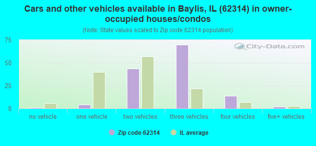 Cars and other vehicles available in Baylis, IL (62314) in owner-occupied houses/condos