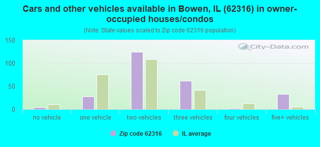 Cars and other vehicles available in Bowen, IL (62316) in owner-occupied houses/condos