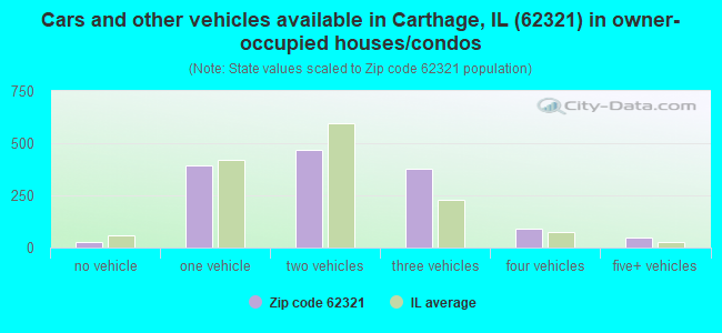Cars and other vehicles available in Carthage, IL (62321) in owner-occupied houses/condos