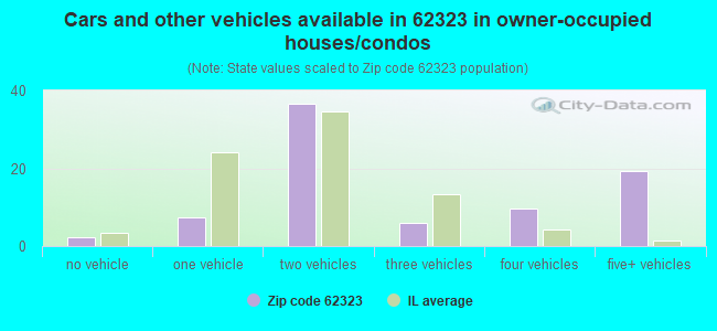 Cars and other vehicles available in 62323 in owner-occupied houses/condos