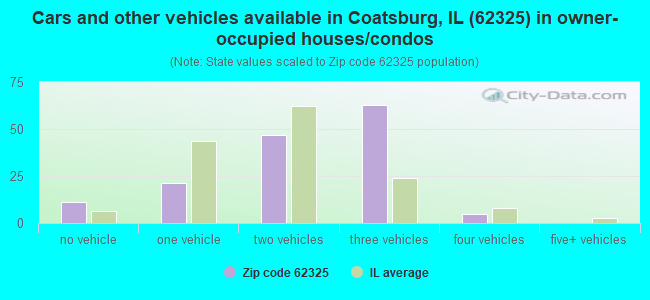 Cars and other vehicles available in Coatsburg, IL (62325) in owner-occupied houses/condos