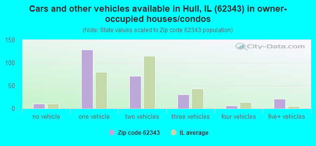 Cars and other vehicles available in Hull, IL (62343) in owner-occupied houses/condos