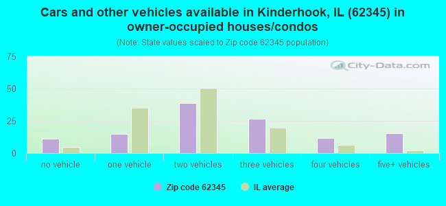 Cars and other vehicles available in Kinderhook, IL (62345) in owner-occupied houses/condos