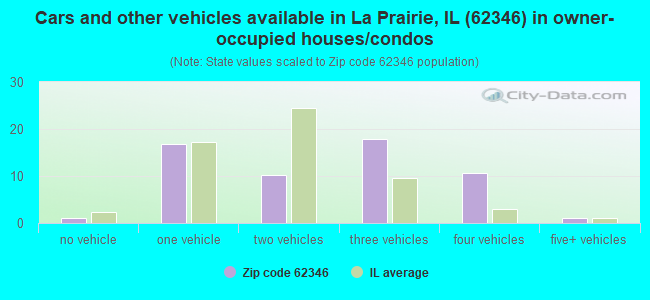 Cars and other vehicles available in La Prairie, IL (62346) in owner-occupied houses/condos