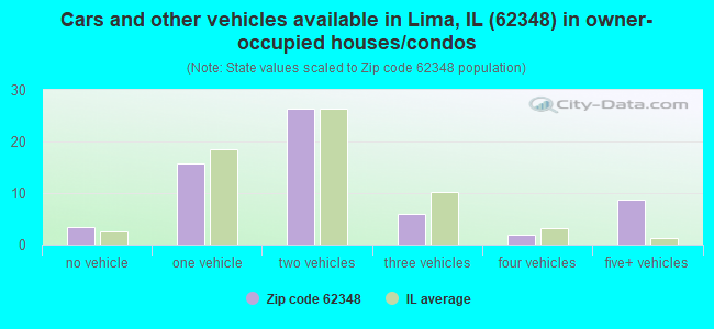 Cars and other vehicles available in Lima, IL (62348) in owner-occupied houses/condos