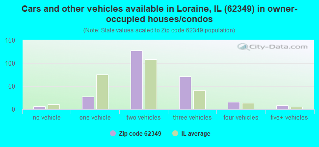 Cars and other vehicles available in Loraine, IL (62349) in owner-occupied houses/condos