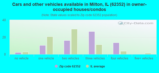 Cars and other vehicles available in Milton, IL (62352) in owner-occupied houses/condos