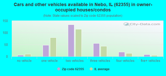 Cars and other vehicles available in Nebo, IL (62355) in owner-occupied houses/condos