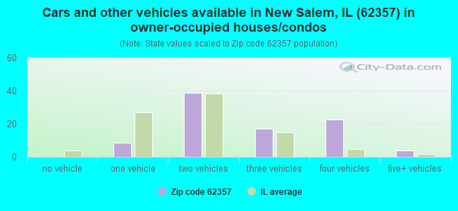 Cars and other vehicles available in New Salem, IL (62357) in owner-occupied houses/condos
