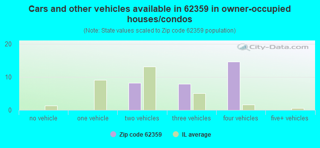 Cars and other vehicles available in 62359 in owner-occupied houses/condos