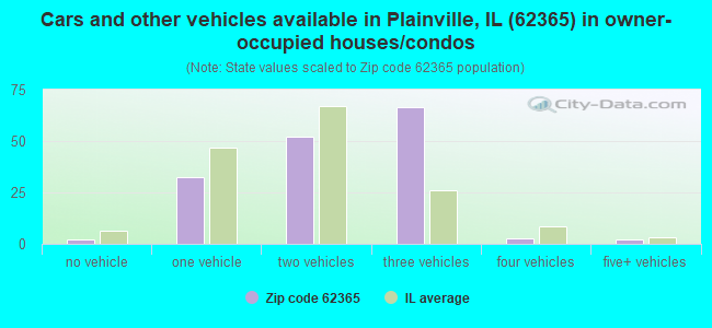 Cars and other vehicles available in Plainville, IL (62365) in owner-occupied houses/condos