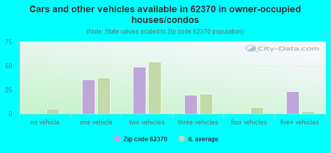 Cars and other vehicles available in 62370 in owner-occupied houses/condos