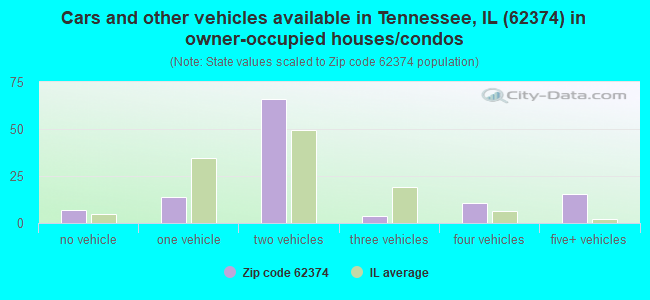 Cars and other vehicles available in Tennessee, IL (62374) in owner-occupied houses/condos