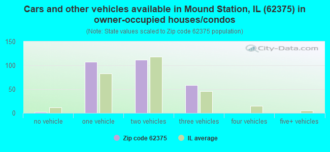 Cars and other vehicles available in Mound Station, IL (62375) in owner-occupied houses/condos