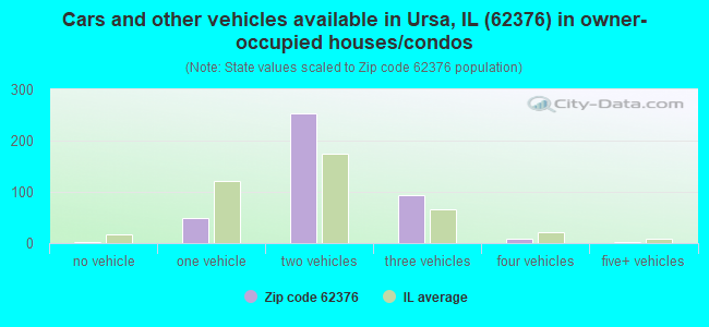 Cars and other vehicles available in Ursa, IL (62376) in owner-occupied houses/condos