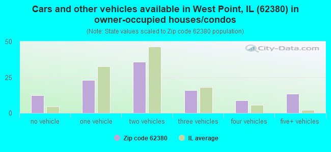 Cars and other vehicles available in West Point, IL (62380) in owner-occupied houses/condos
