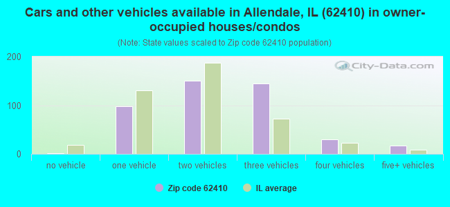 Cars and other vehicles available in Allendale, IL (62410) in owner-occupied houses/condos