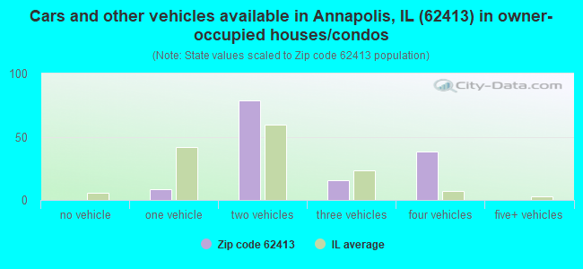 Cars and other vehicles available in Annapolis, IL (62413) in owner-occupied houses/condos