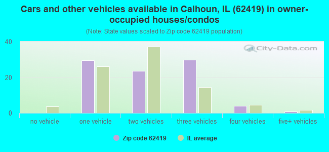 Cars and other vehicles available in Calhoun, IL (62419) in owner-occupied houses/condos