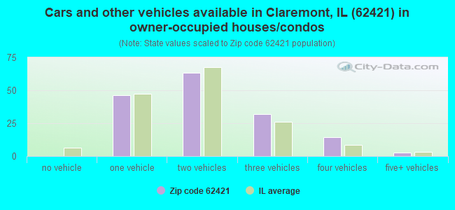 Cars and other vehicles available in Claremont, IL (62421) in owner-occupied houses/condos