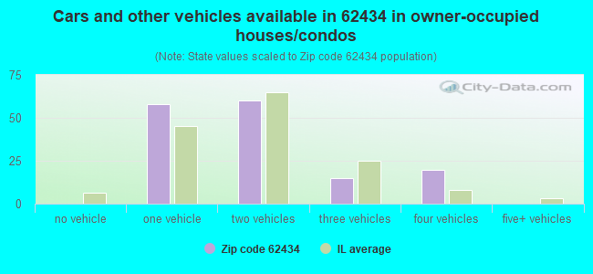 Cars and other vehicles available in 62434 in owner-occupied houses/condos