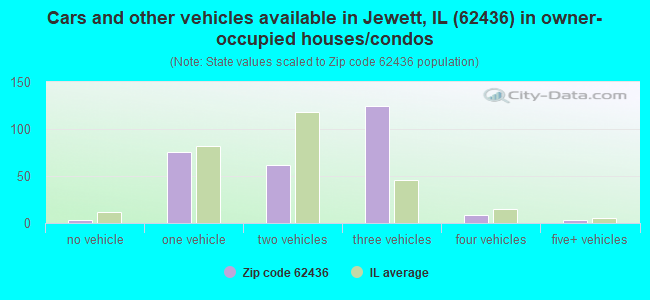 Cars and other vehicles available in Jewett, IL (62436) in owner-occupied houses/condos