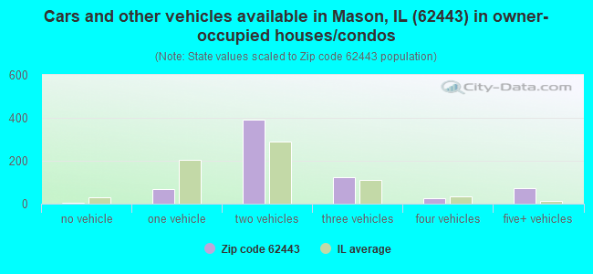 Cars and other vehicles available in Mason, IL (62443) in owner-occupied houses/condos