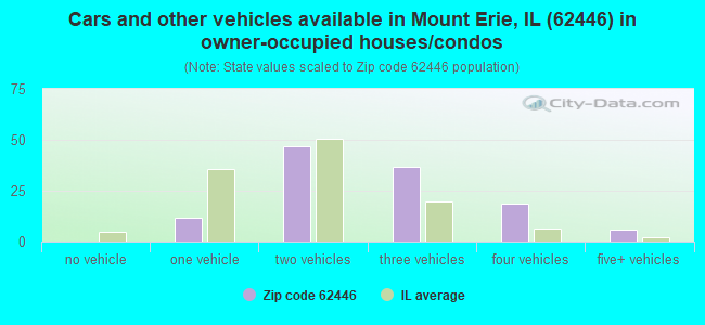 Cars and other vehicles available in Mount Erie, IL (62446) in owner-occupied houses/condos